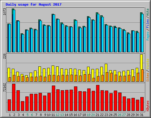 Daily usage for August 2017