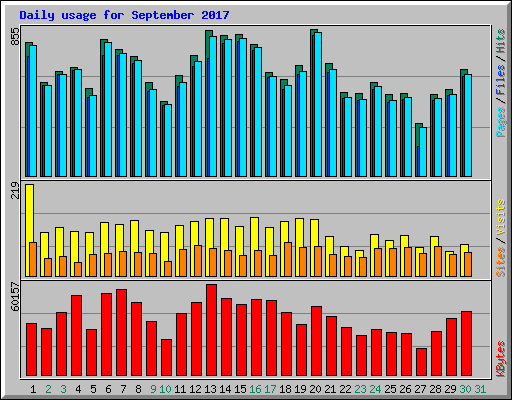 Daily usage for September 2017