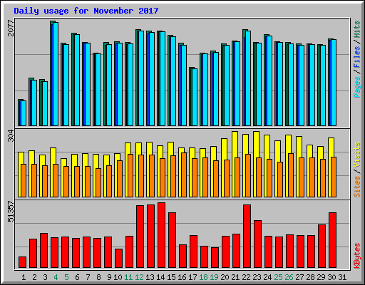 Daily usage for November 2017