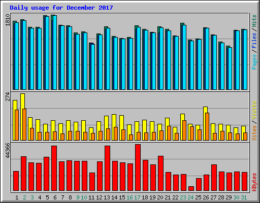 Daily usage for December 2017