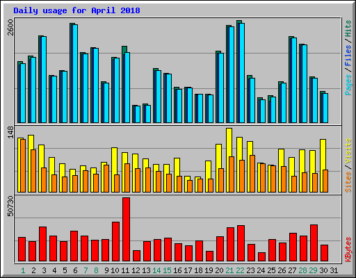Daily usage for April 2018