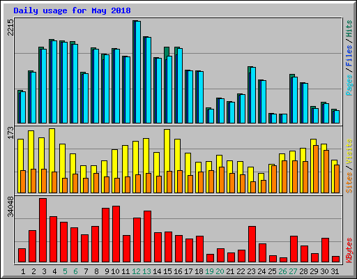 Daily usage for May 2018