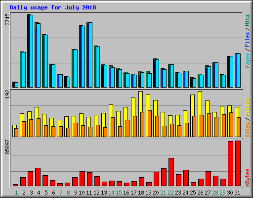 Daily usage for July 2018