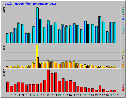 Daily usage for September 2018