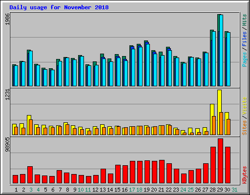 Daily usage for November 2018