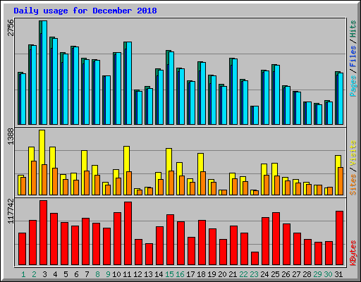 Daily usage for December 2018