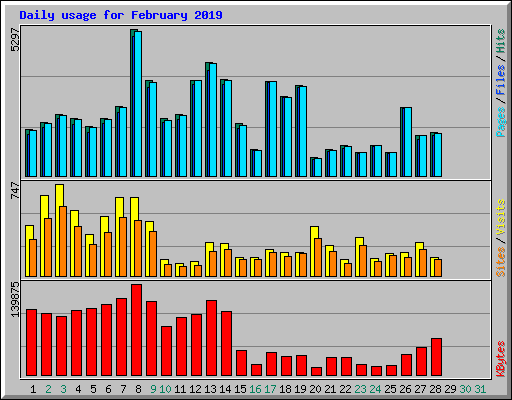 Daily usage for February 2019