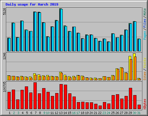 Daily usage for March 2019