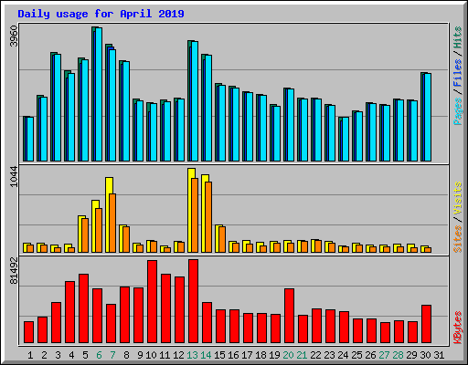 Daily usage for April 2019