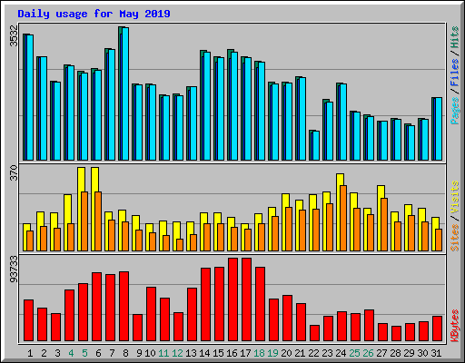 Daily usage for May 2019