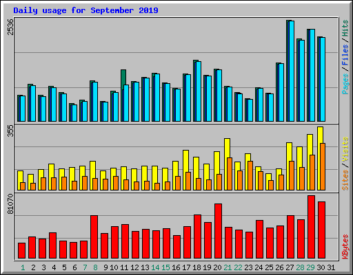 Daily usage for September 2019