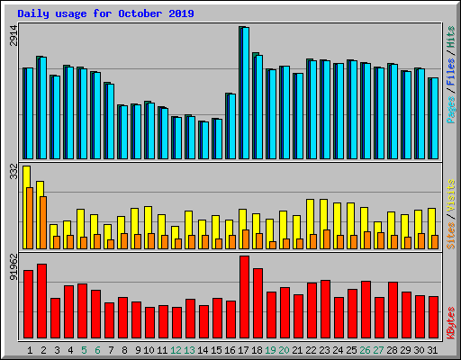 Daily usage for October 2019