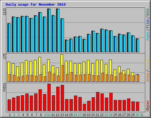 Daily usage for November 2019