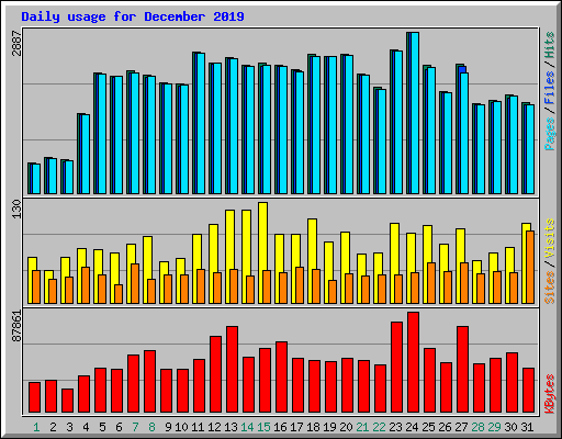Daily usage for December 2019