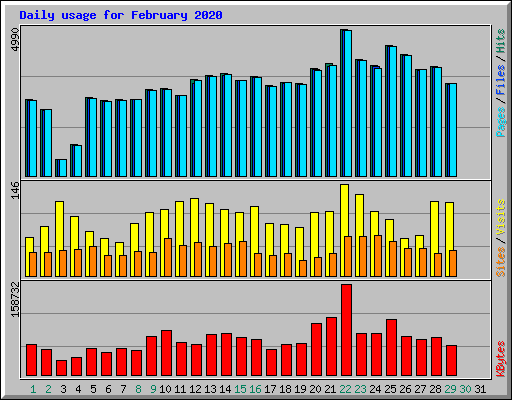 Daily usage for February 2020