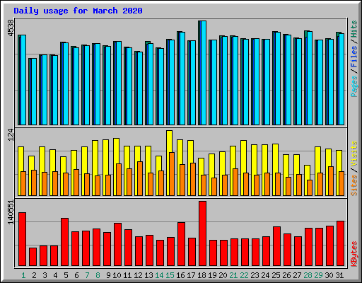 Daily usage for March 2020