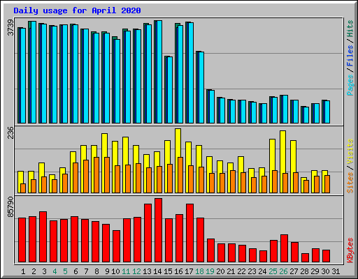 Daily usage for April 2020