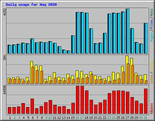 Daily usage for May 2020