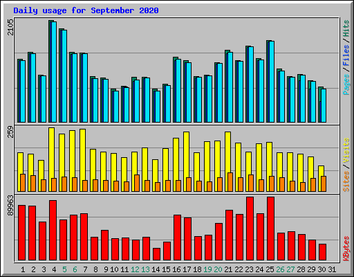 Daily usage for September 2020