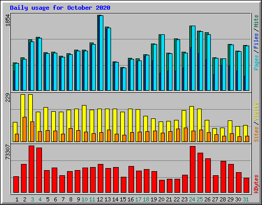 Daily usage for October 2020