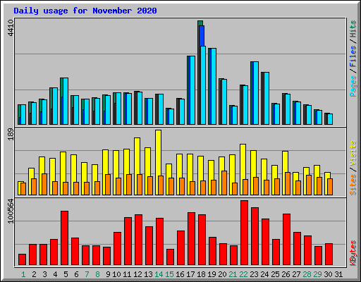 Daily usage for November 2020