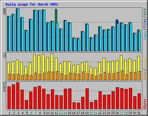 Daily usage for March 2021