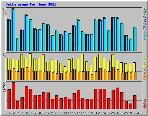Daily usage for June 2021