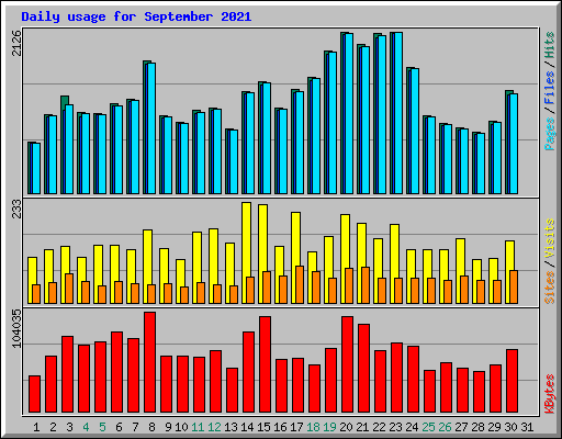 Daily usage for September 2021