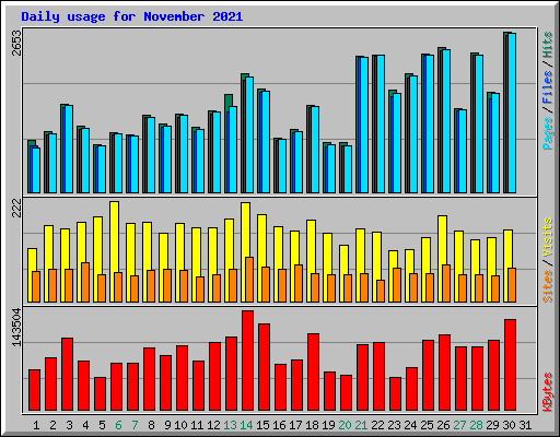 Daily usage for November 2021