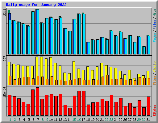Daily usage for January 2022