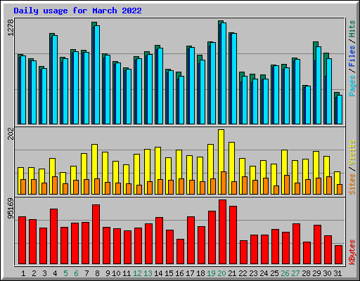 Daily usage for March 2022