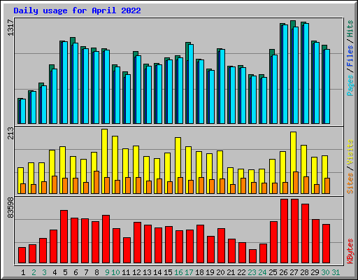 Daily usage for April 2022