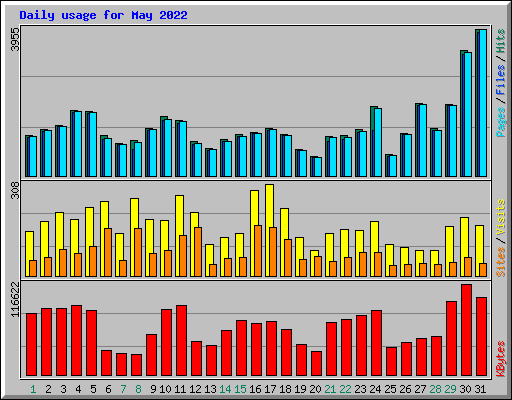Daily usage for May 2022