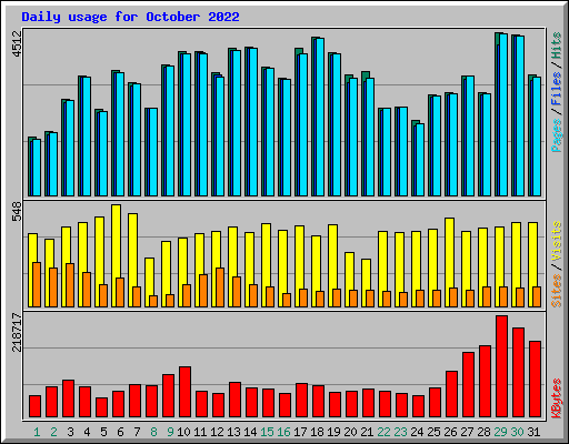Daily usage for October 2022