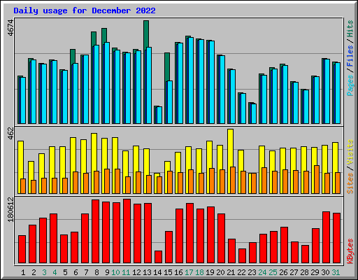 Daily usage for December 2022