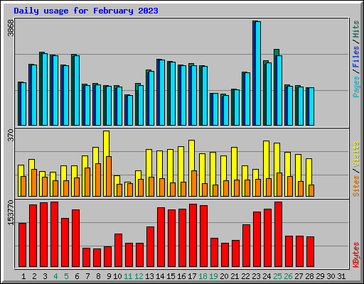 Daily usage for February 2023