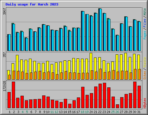 Daily usage for March 2023