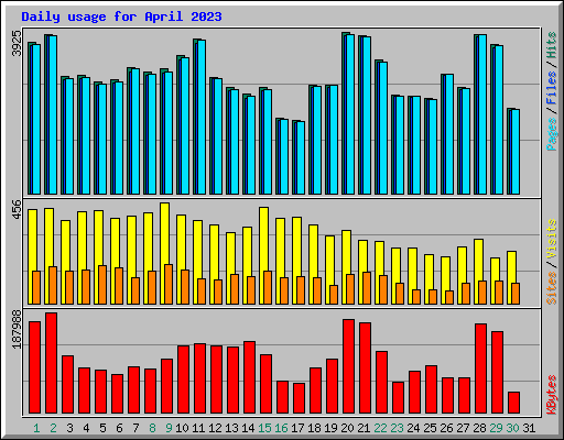 Daily usage for April 2023