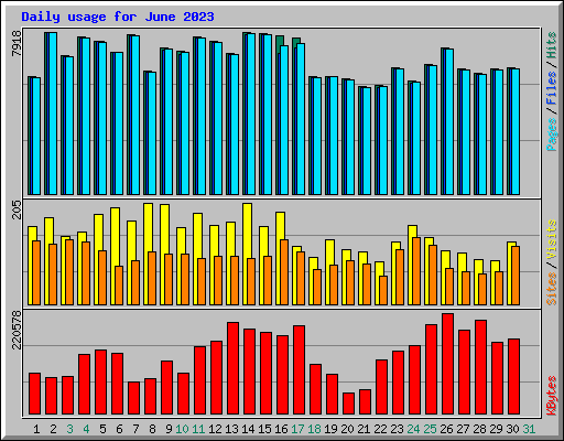 Daily usage for June 2023