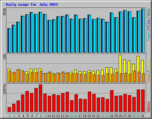 Daily usage for July 2023