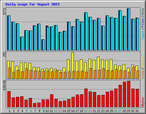 Daily usage for August 2023