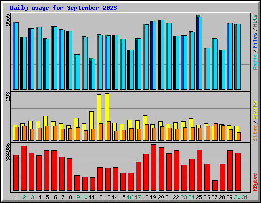 Daily usage for September 2023