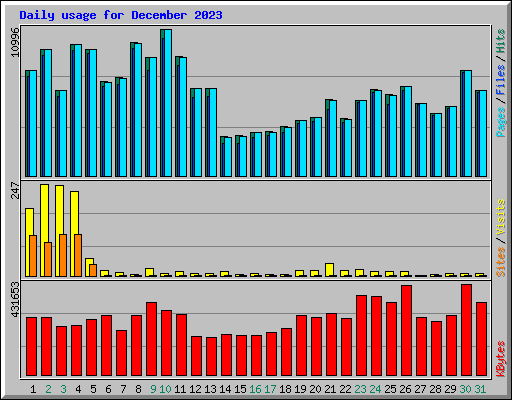 Daily usage for December 2023