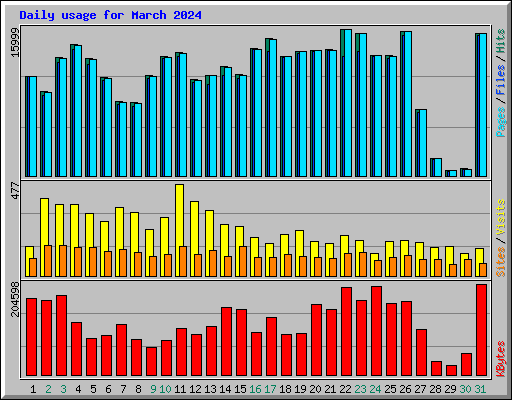 Daily usage for March 2024