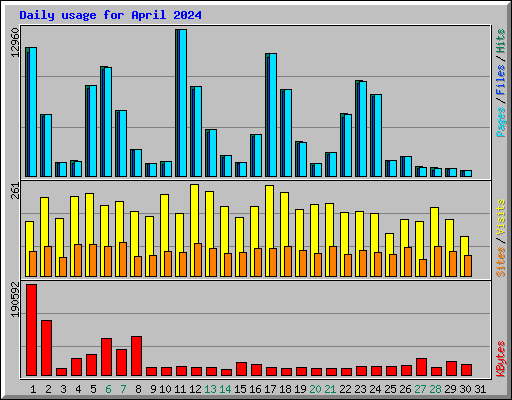 Daily usage for April 2024