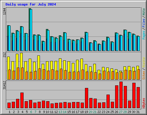 Daily usage for July 2024