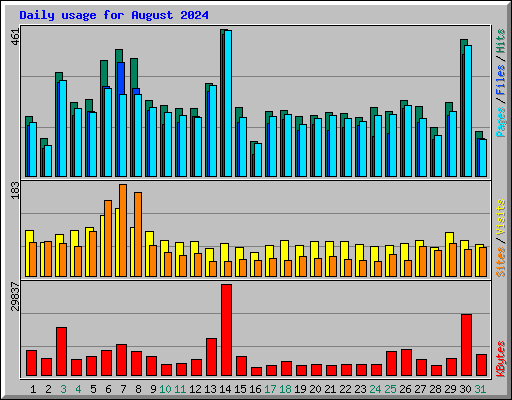 Daily usage for August 2024
