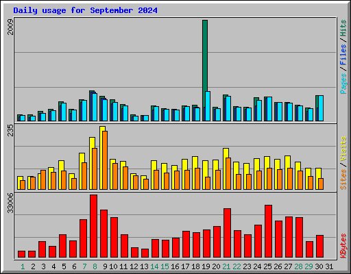 Daily usage for September 2024