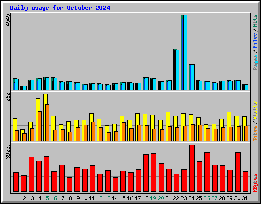 Daily usage for October 2024