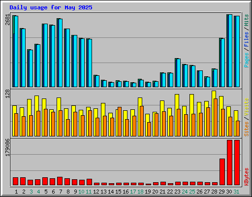 Daily usage for May 2025